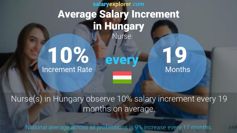 Annual Salary Increment Rate Hungary Nurse