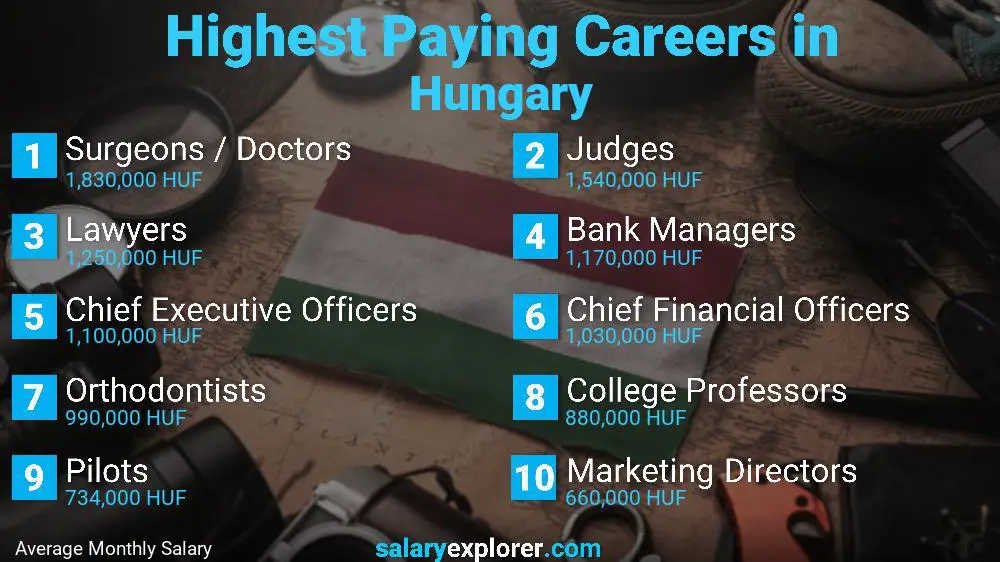 Highest Paying Jobs Hungary