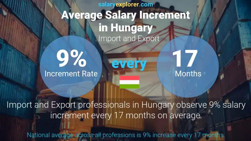 Annual Salary Increment Rate Hungary Import and Export