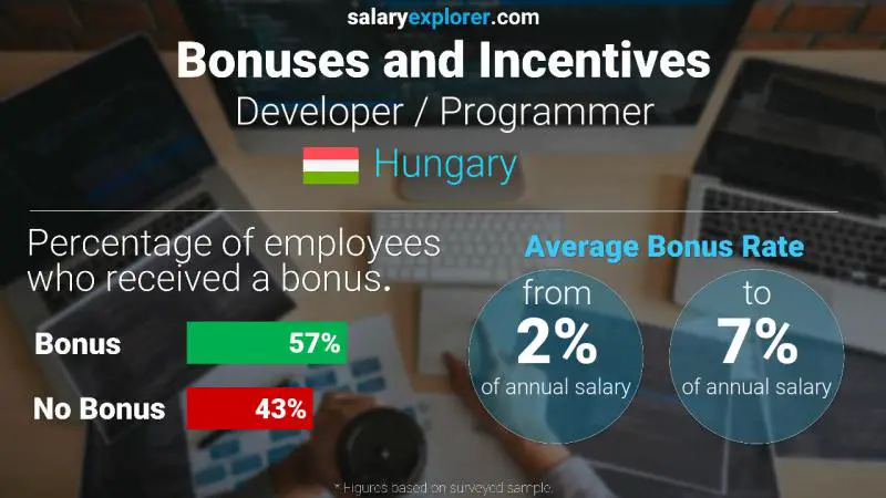 Annual Salary Bonus Rate Hungary Developer / Programmer