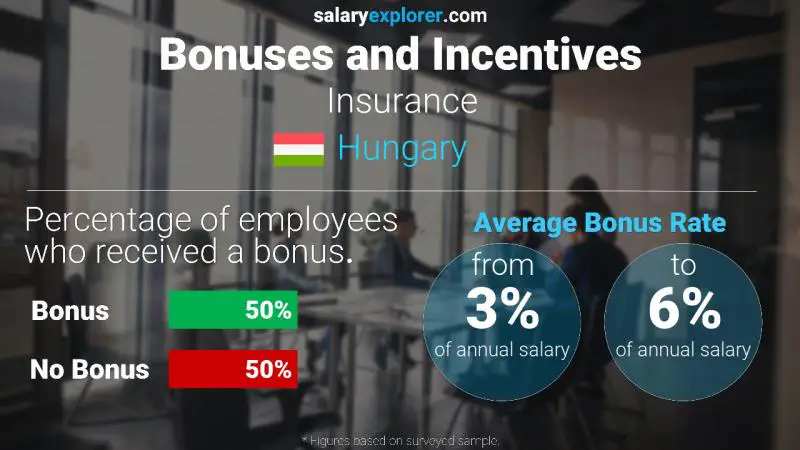 Annual Salary Bonus Rate Hungary Insurance