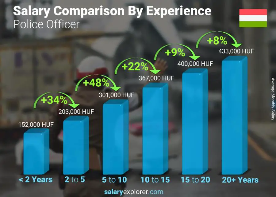 Salary comparison by years of experience monthly Hungary Police Officer