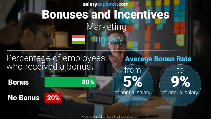 Annual Salary Bonus Rate Hungary Marketing
