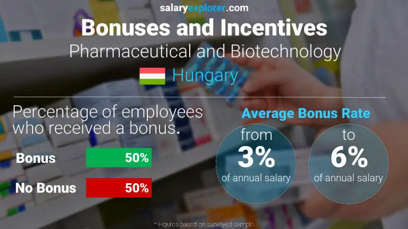 Annual Salary Bonus Rate Hungary Pharmaceutical and Biotechnology