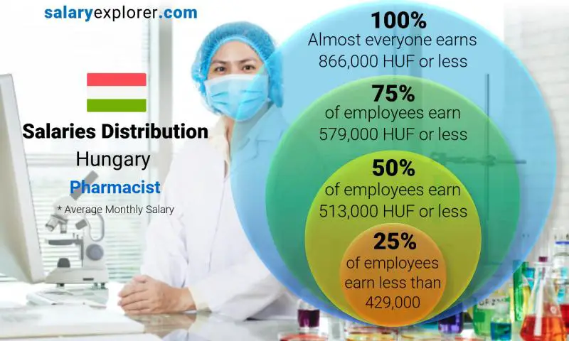 Median and salary distribution Hungary Pharmacist monthly