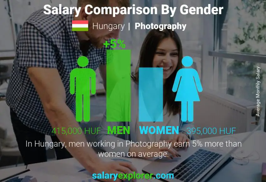 Salary comparison by gender Hungary Photography monthly