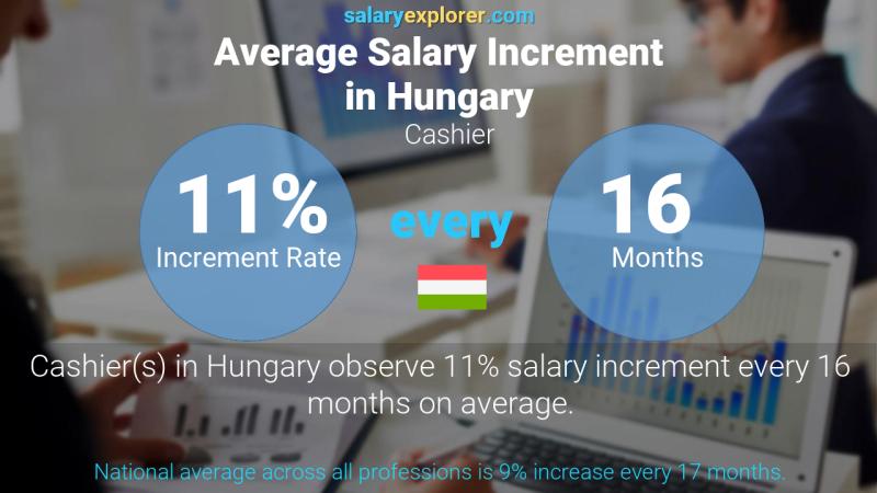 Annual Salary Increment Rate Hungary Cashier