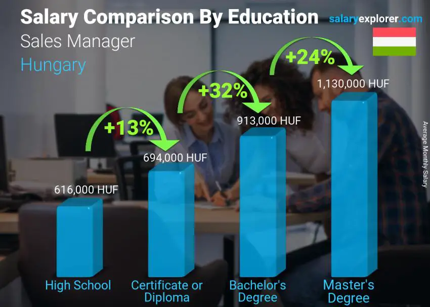 Salary comparison by education level monthly Hungary Sales Manager