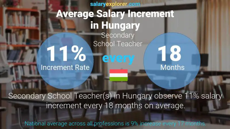 Annual Salary Increment Rate Hungary Secondary School Teacher