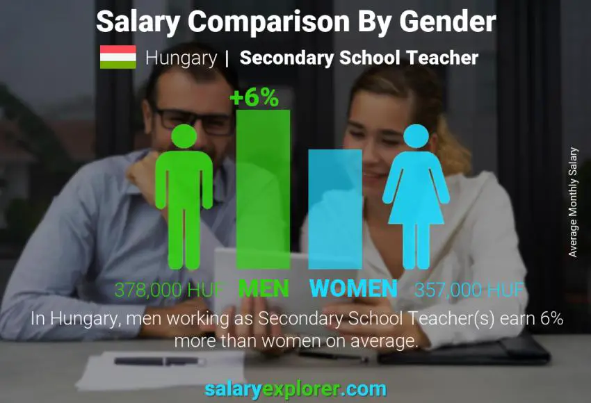 Salary comparison by gender Hungary Secondary School Teacher monthly
