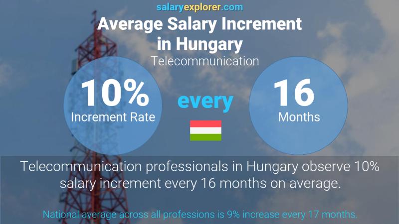 Annual Salary Increment Rate Hungary Telecommunication