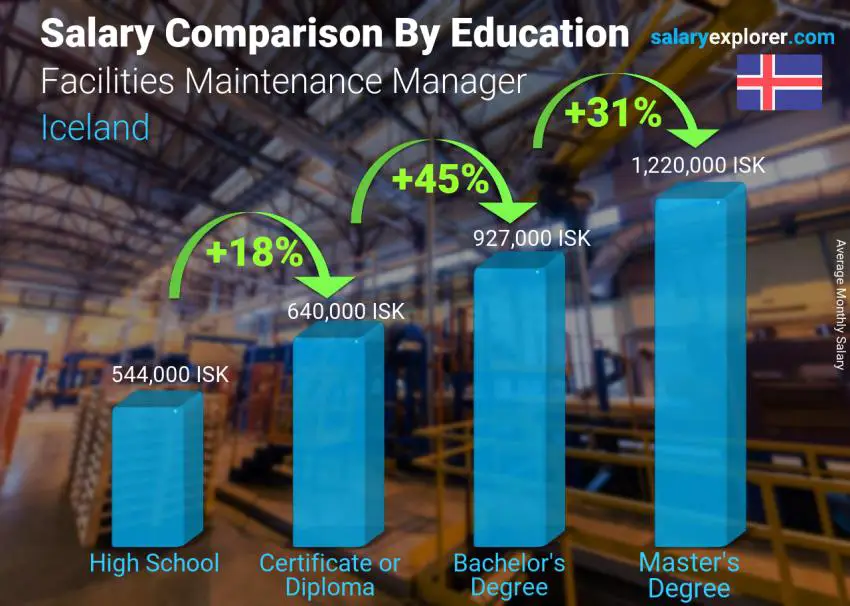 facilities-maintenance-manager-average-salary-in-iceland-2023-the
