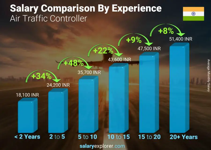 air traffic controller salary in america