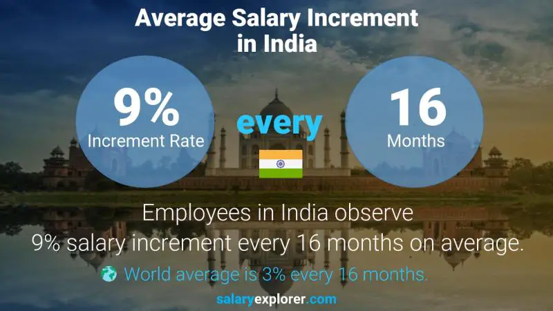 average salary in india for 9 years experience