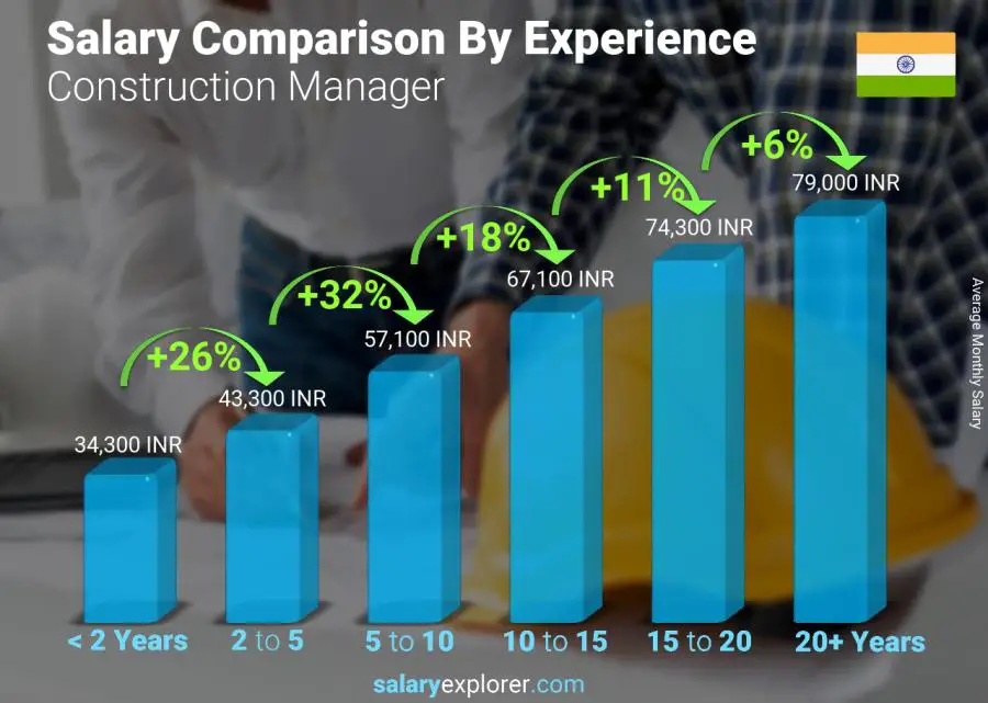 average salary in india for 10 years experience