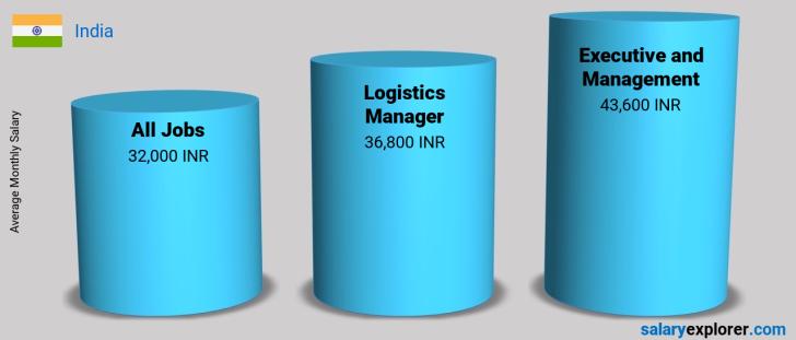 average salary in india logistics