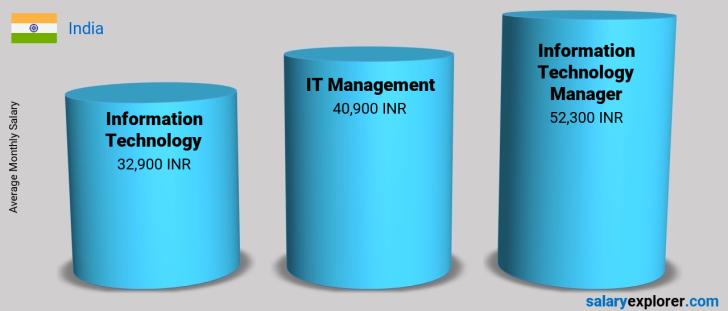 information-technology-manager-average-salary-in-india-2023-the