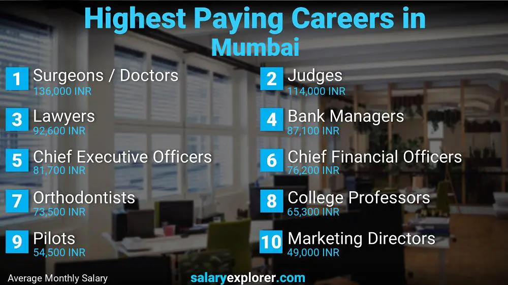 Best Paying Jobs in Mumbai 2023