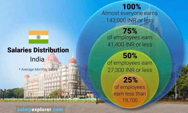 what is the average salary in india dollars