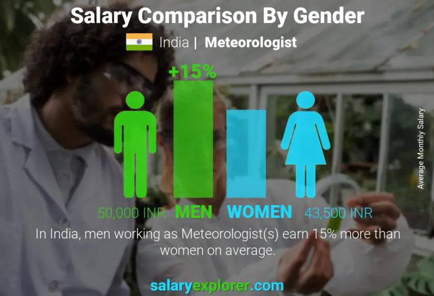 average meteorologist salary