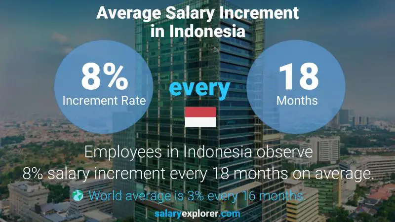Annual Salary Increment Rate Indonesia