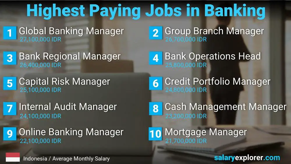 High Salary Jobs in Banking - Indonesia