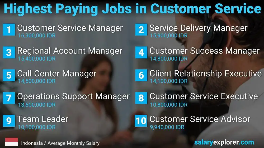 Highest Paying Careers in Customer Service - Indonesia