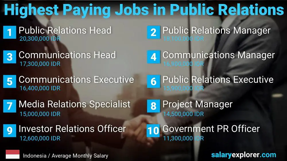 Highest Paying Jobs in Public Relations - Indonesia