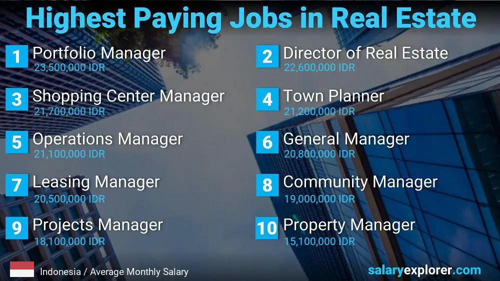 Highly Paid Jobs in Real Estate - Indonesia
