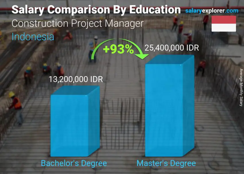 Construction Project Manager Average Salary in Indonesia 2020 - The