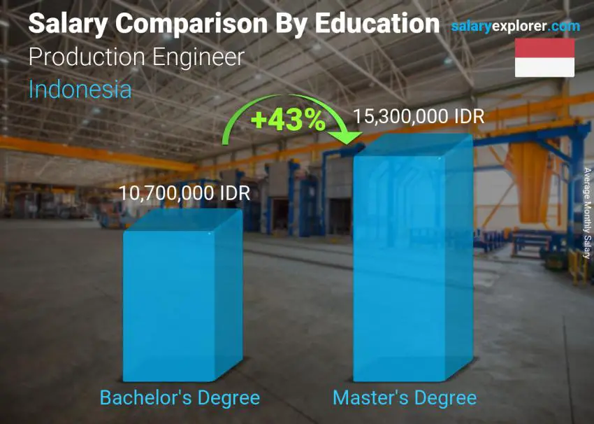 production-engineer-average-salary-in-indonesia-2023-the-complete-guide