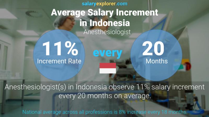 Anesthesiologist Average Salary In Indonesia 2021 The Complete Guide