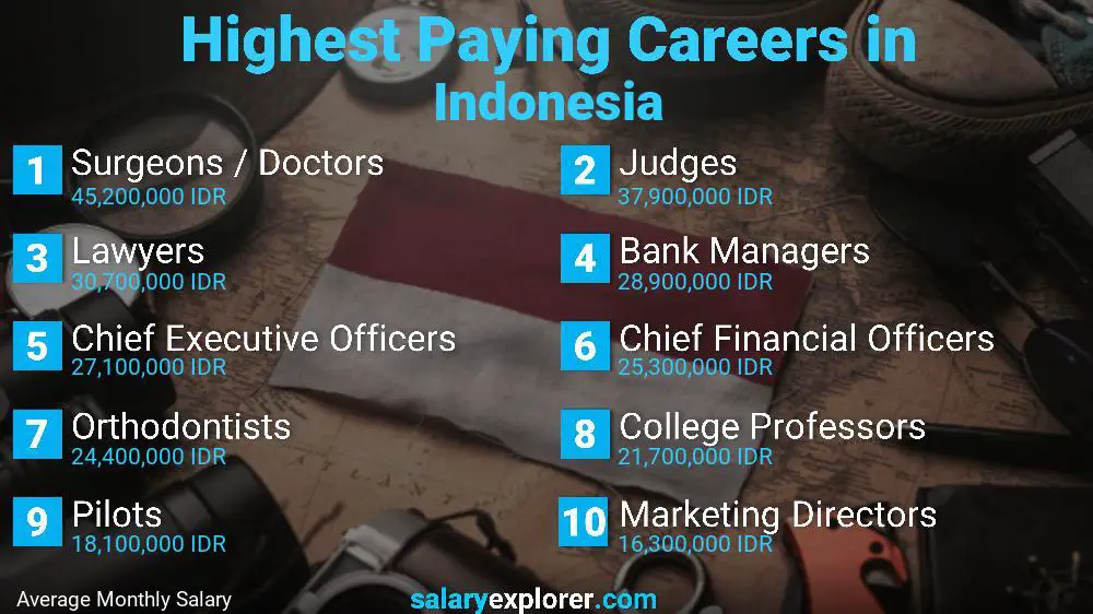 Highest Paying Jobs Indonesia