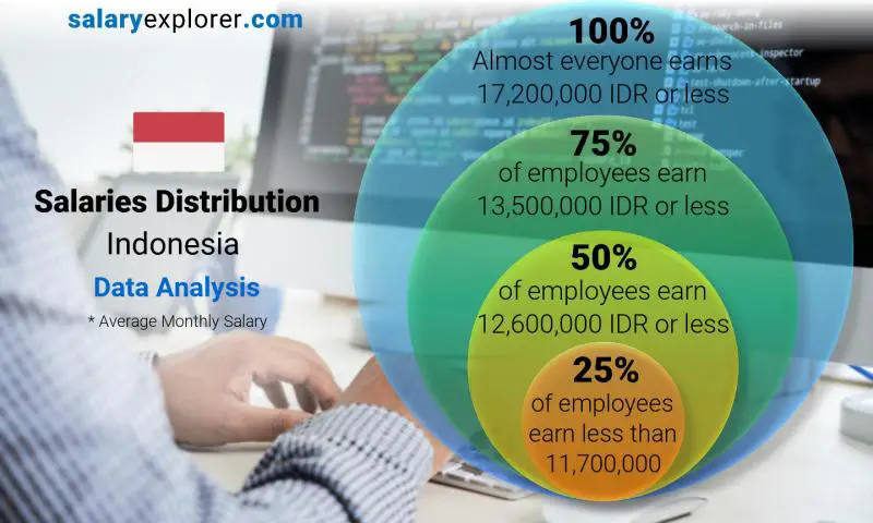 Median and salary distribution Indonesia Data Analysis monthly