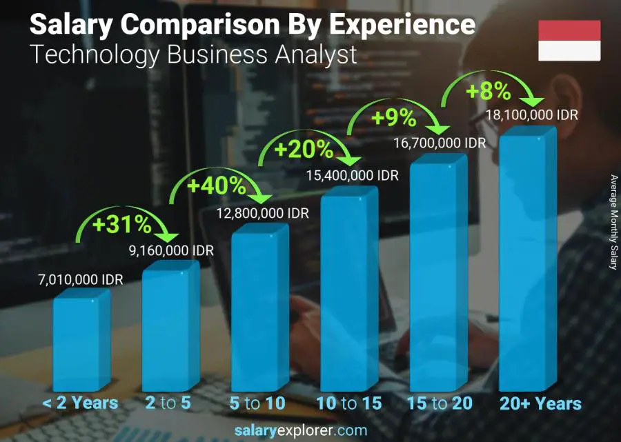 Salary comparison by years of experience monthly Indonesia Technology Business Analyst