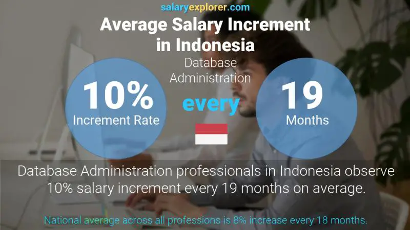Annual Salary Increment Rate Indonesia Database Administration