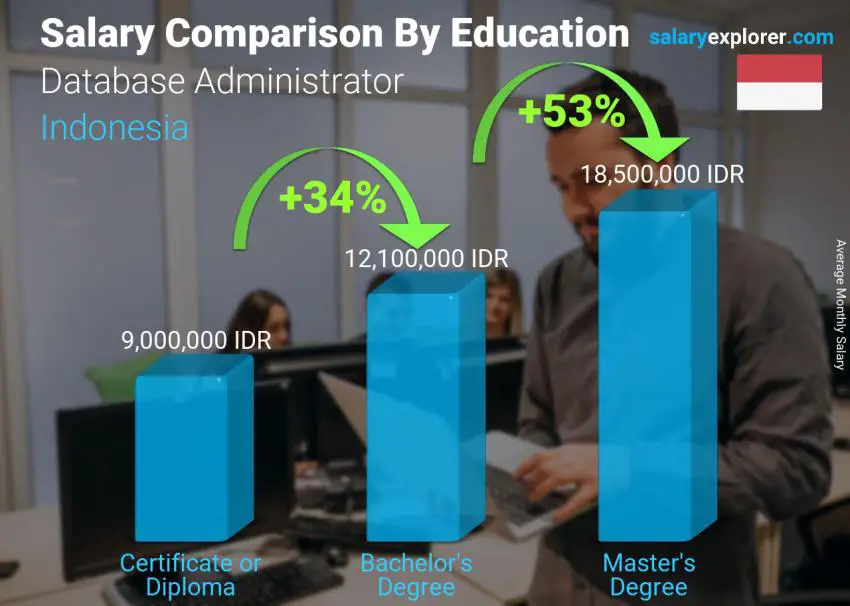Salary comparison by education level monthly Indonesia Database Administrator