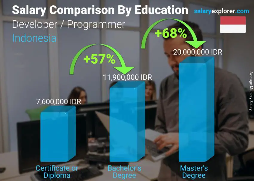 Salary comparison by education level monthly Indonesia Developer / Programmer