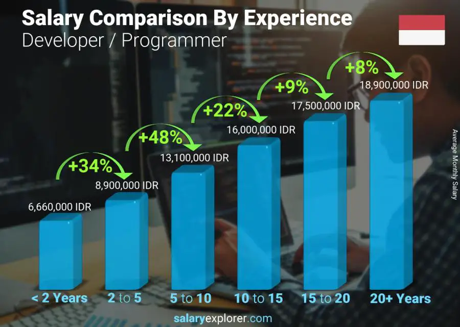 Salary comparison by years of experience monthly Indonesia Developer / Programmer