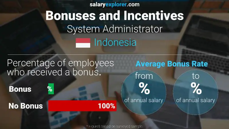 Annual Salary Bonus Rate Indonesia System Administrator