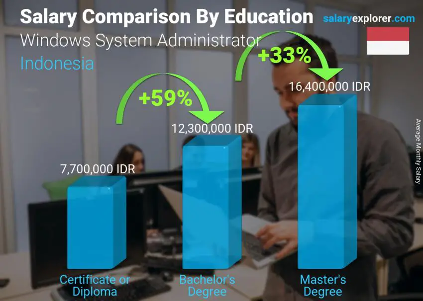 Salary comparison by education level monthly Indonesia Windows System Administrator