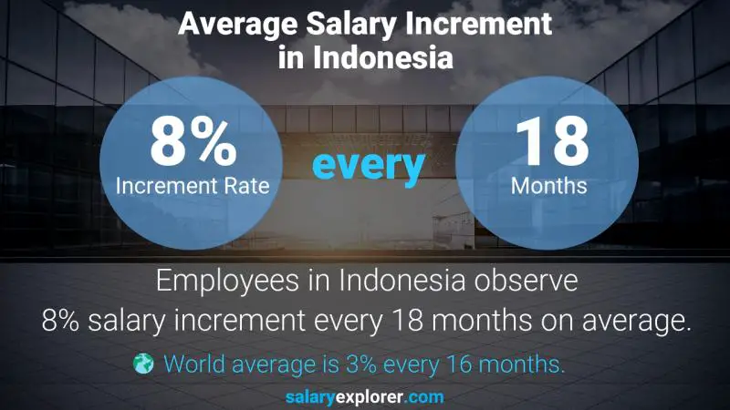 Annual Salary Increment Rate Indonesia Information Technology Manager