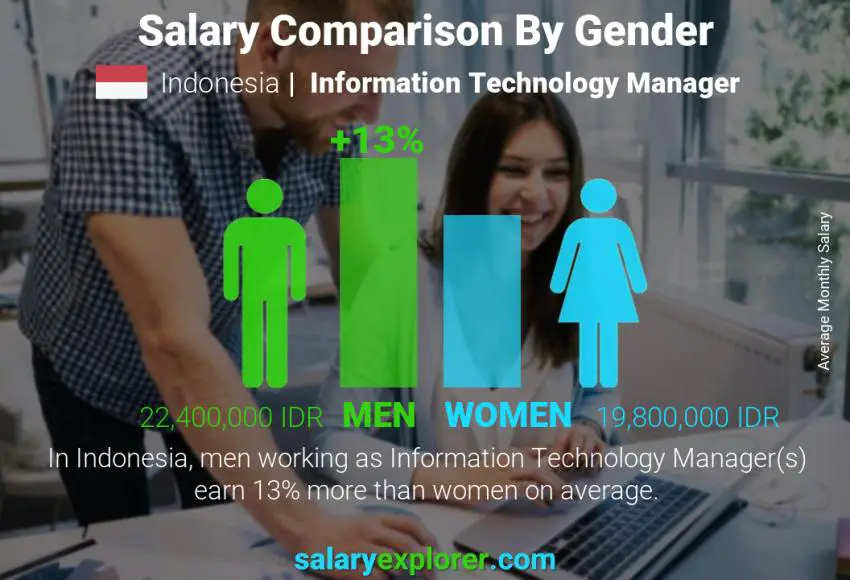 Salary comparison by gender Indonesia Information Technology Manager monthly