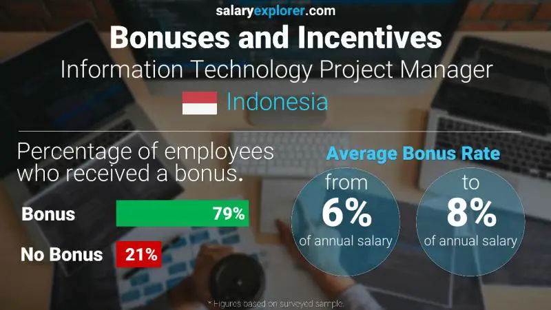Annual Salary Bonus Rate Indonesia Information Technology Project Manager