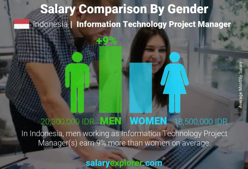 Salary comparison by gender Indonesia Information Technology Project Manager monthly