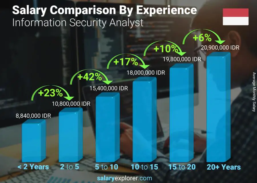 Salary comparison by years of experience monthly Indonesia Information Security Analyst