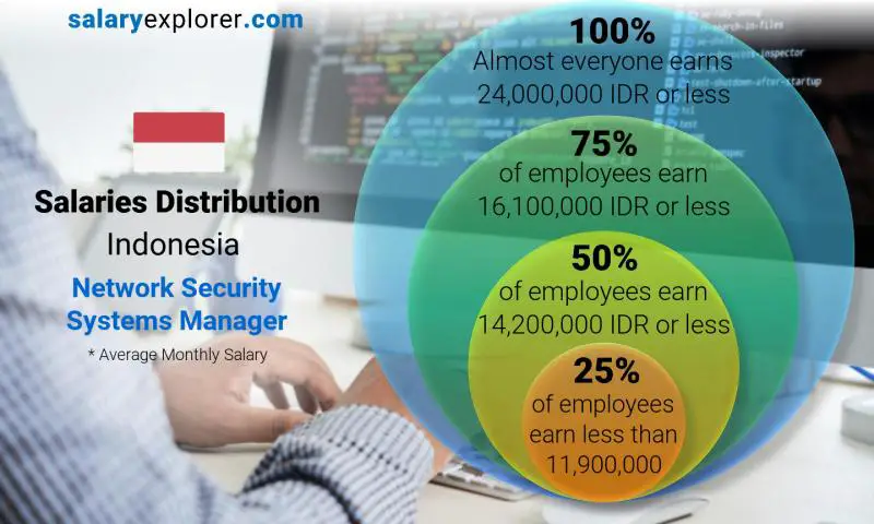 Median and salary distribution Indonesia Network Security Systems Manager monthly