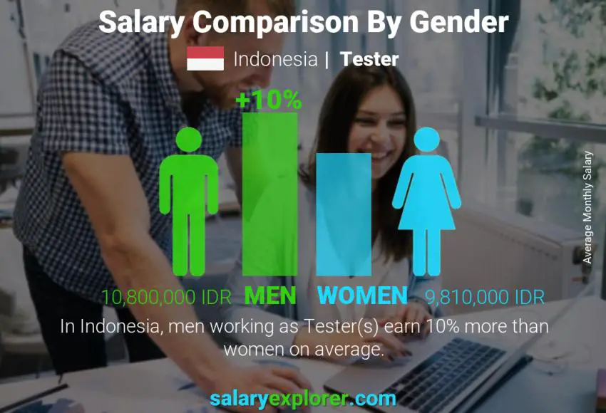 Salary comparison by gender Indonesia Tester monthly