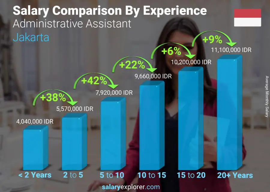 Administrative Assistant Average Salary In Jakarta 2023 - The Complete ...
