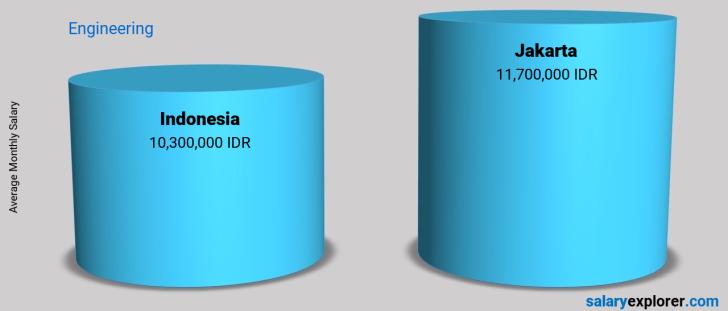 Engineering Average Salaries In Jakarta 2021 The Complete Guide